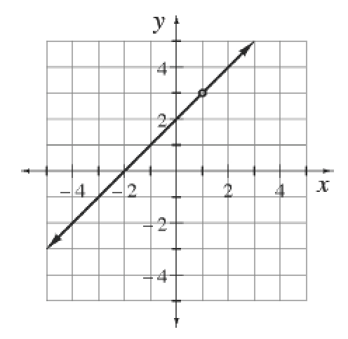 Graph of a line, passing through the points (negative 2, comma 0), & (0, comma 2), with highlighted point at (1, comma 3).